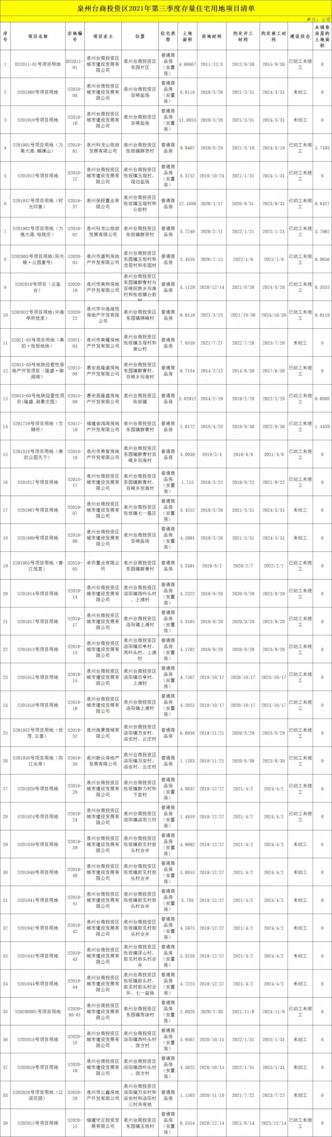 建发|包括鲤城龙湖、建发等!泉州六区存量住宅盘点!各区未售住宅还有…
