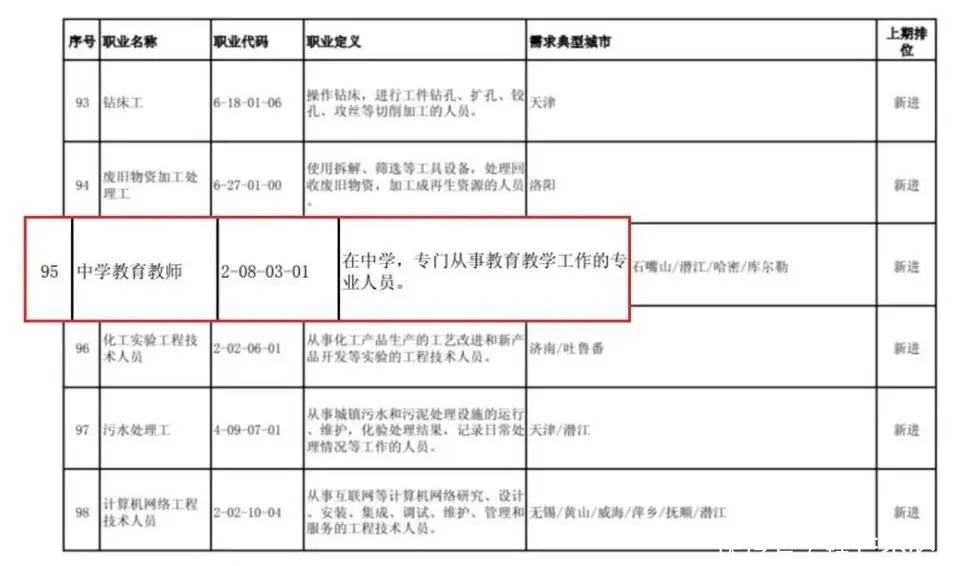 未来教师职业很吃香！“最缺工”的100个职业排行公布