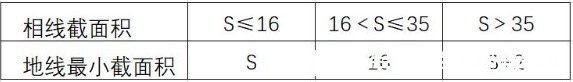 装修|插座火线零线都是4平方，地线用1.5平方，合理吗解除你的困扰