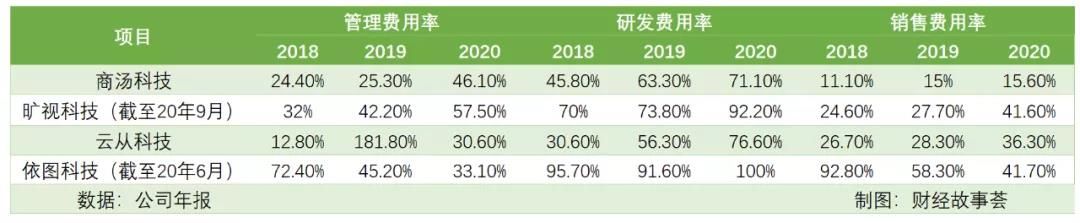 商汤科技|AI四小龙，同道不同命