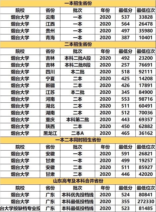 烟台大学|考研率“奇高”的3所大学，堪称“考研神校”，关键是高考分不高