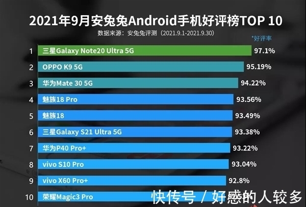 好评榜|9月Android手机好评榜出炉：华为2年前老旗舰挤入前三