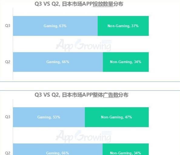 日本|Q3日本买量：休闲游戏占手游买量3成以上，环比上升15.9%