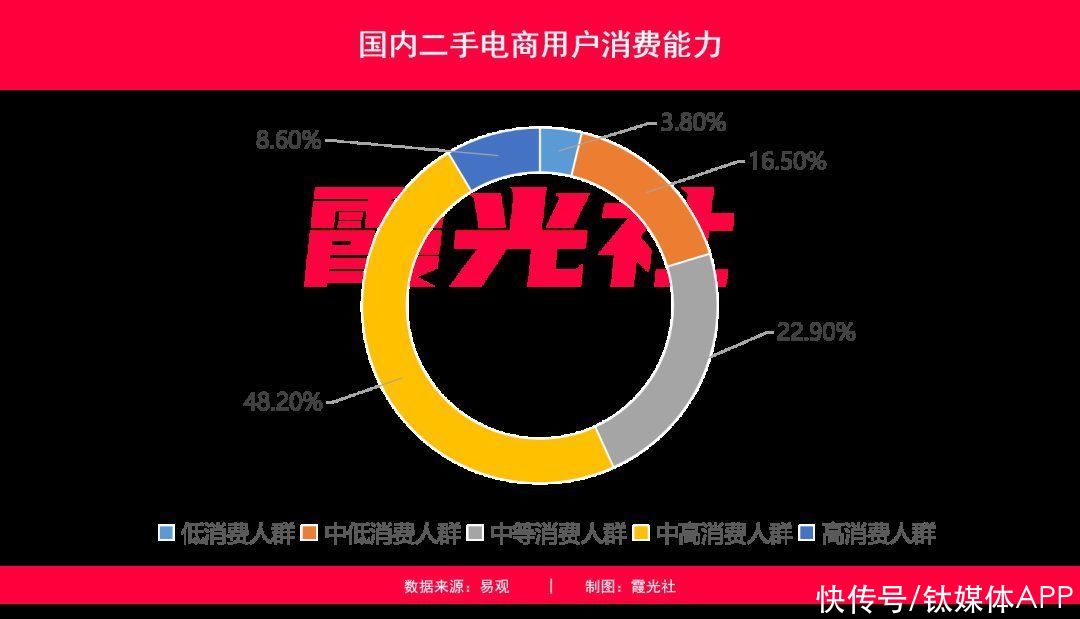 二手电商市场分析：闲鱼VS爱回收VS转转“三国杀”