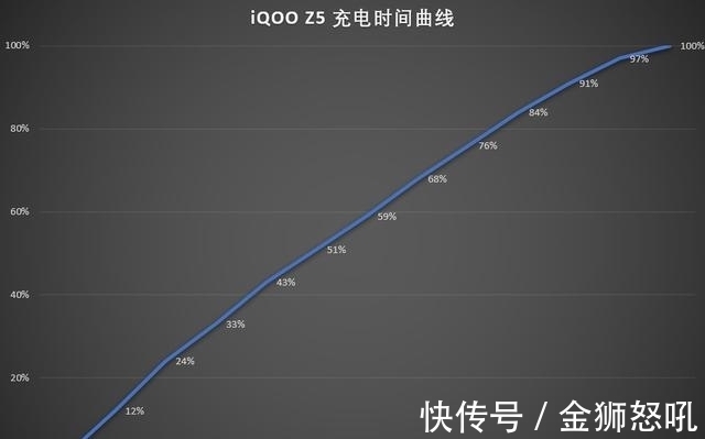 骁龙|iQOO Z5评测：蓝厂续航担当