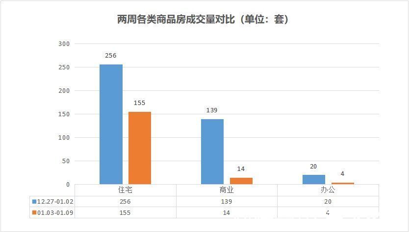 楼盘|上周（2022.1.3-1.9）舟山商品房新房网签成交173套 普陀临城楼盘为成交主力