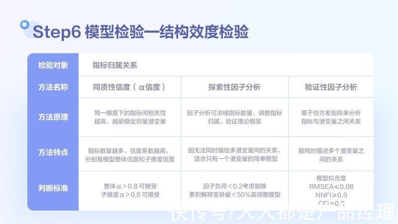 模型|用户满意度评估模型搭建和检验方法探讨