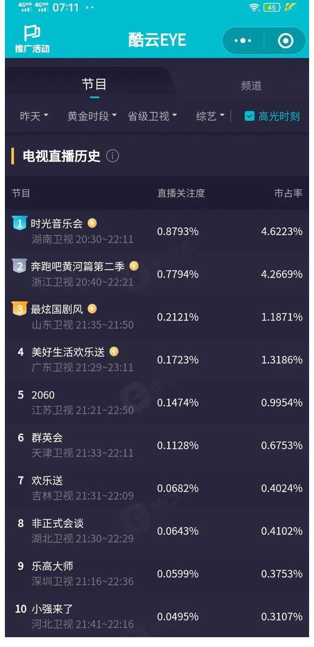 力压浙江卫视，湖南卫视收视续创第一，郁可唯谭咏麟确属实力唱将