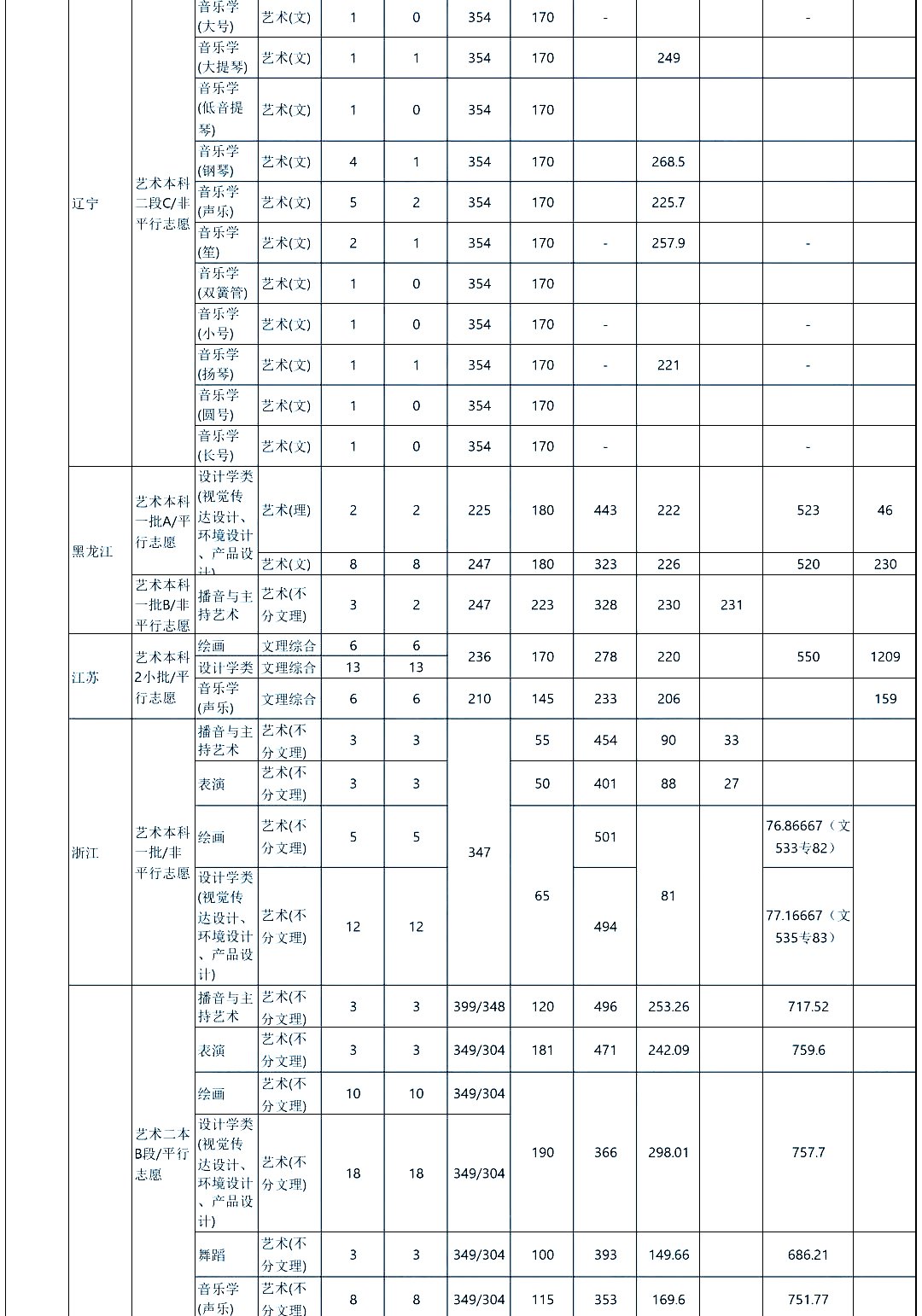 全国双一流院校2020年美术类专业及文化录取线大汇总