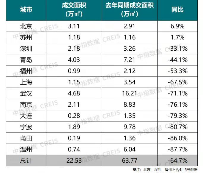 新建|清明假期“成色”不足 12城新建商品住宅成交面积同比降六成