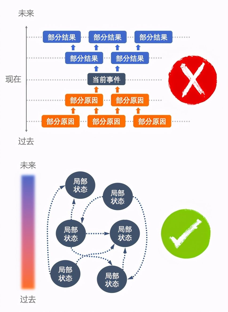 物理学揭示的因果迷宫究竟通向何方？