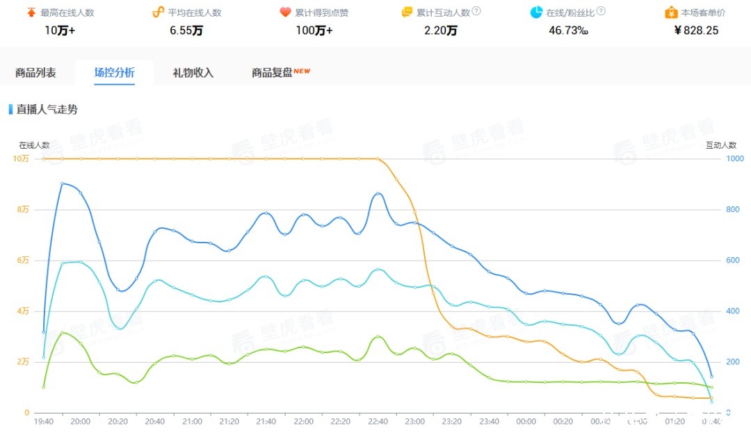 单价|小米总裁卢伟冰带货首秀2.44亿，快手缺的不是高客单价！