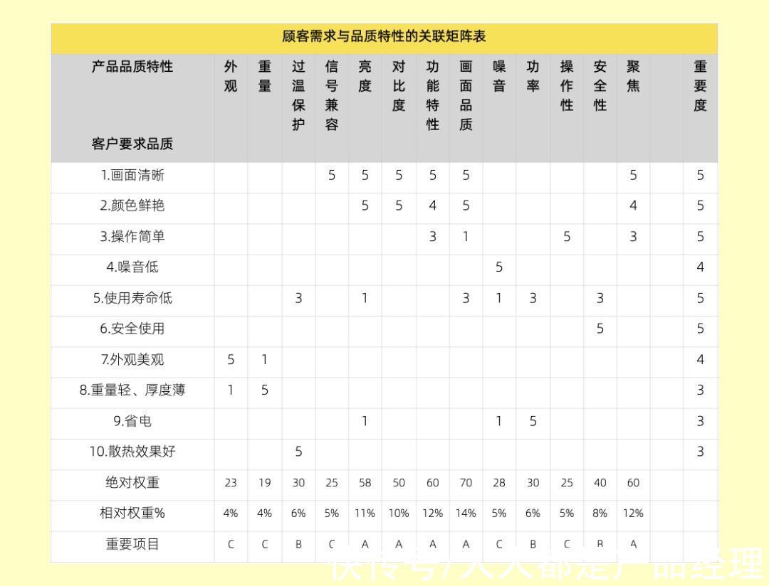 优先数|产品失效模式与效益分析（DFMEA）的实际应用