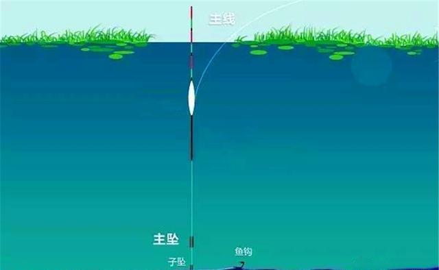 障碍物|冬季钓鱼，气温越低越要用这种钓法，大板鲫连竿，钓友都抢不过你