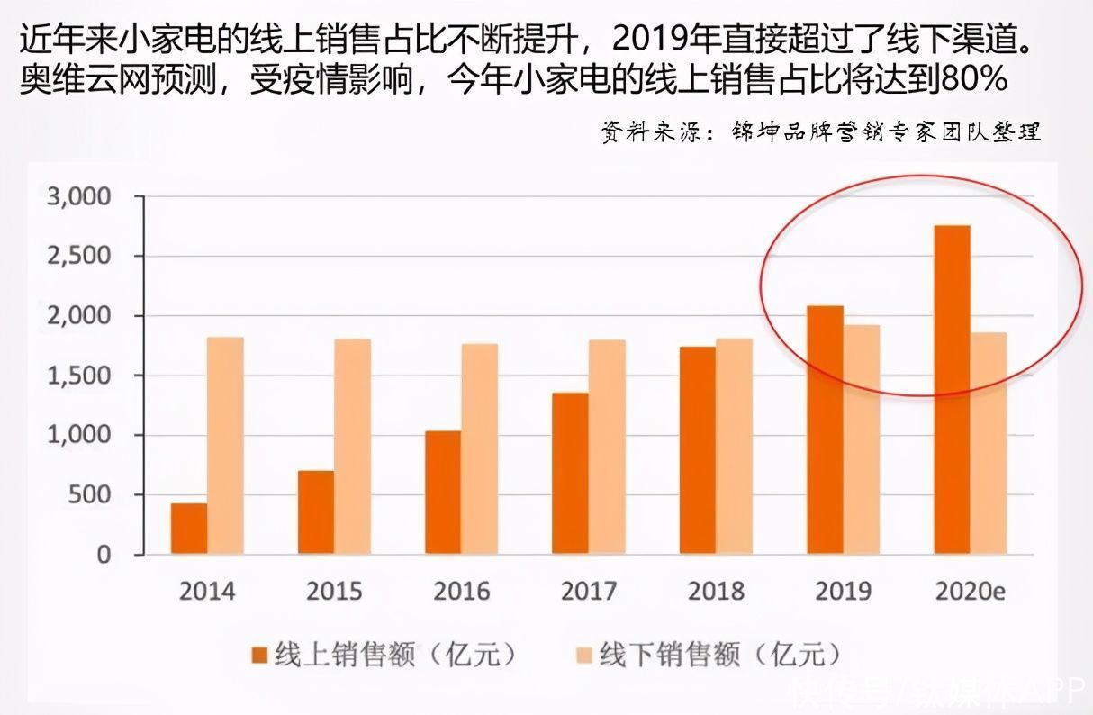 小电厨|谁会是中国小电厨电第一个千亿之王？