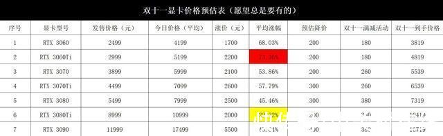 显卡|叁胖説：提前泪目！双.11显卡能降多少？