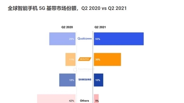 展锐|Q2全球5G基带芯片：高通拿走55%，联发科30%，华为基本为0