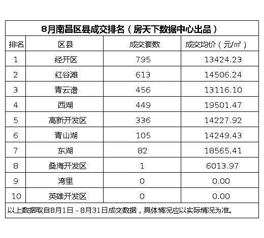 祥云悦府|8月南昌新房成交数据新鲜出炉，中粮·建发·祥云悦府成交量排名第一