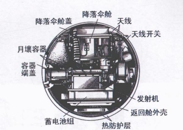 去月球挖土有多难?从50年前的苏联自动月球采样活动说起……