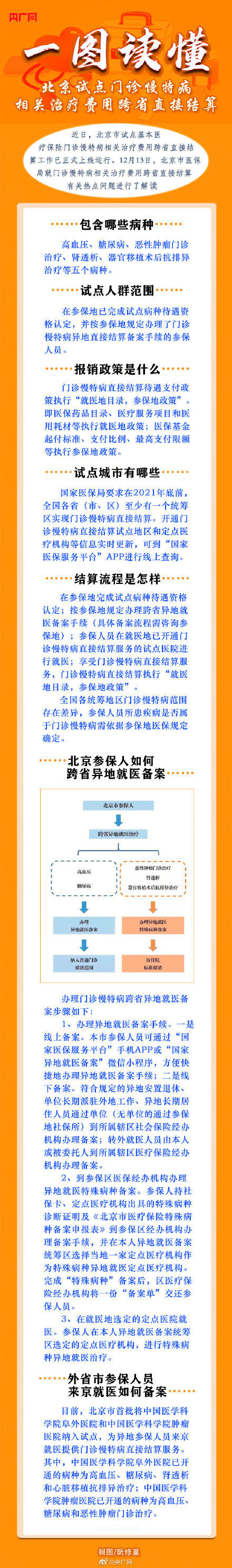 国家医保局|一图读懂｜北京试点门诊慢特病治疗费跨省直接结算