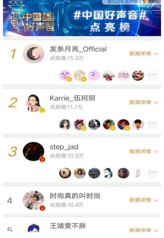 善變|《中國好聲音》最新人氣榜，發(fā)條月亮穩(wěn)居首位，前五冠軍熱門占三