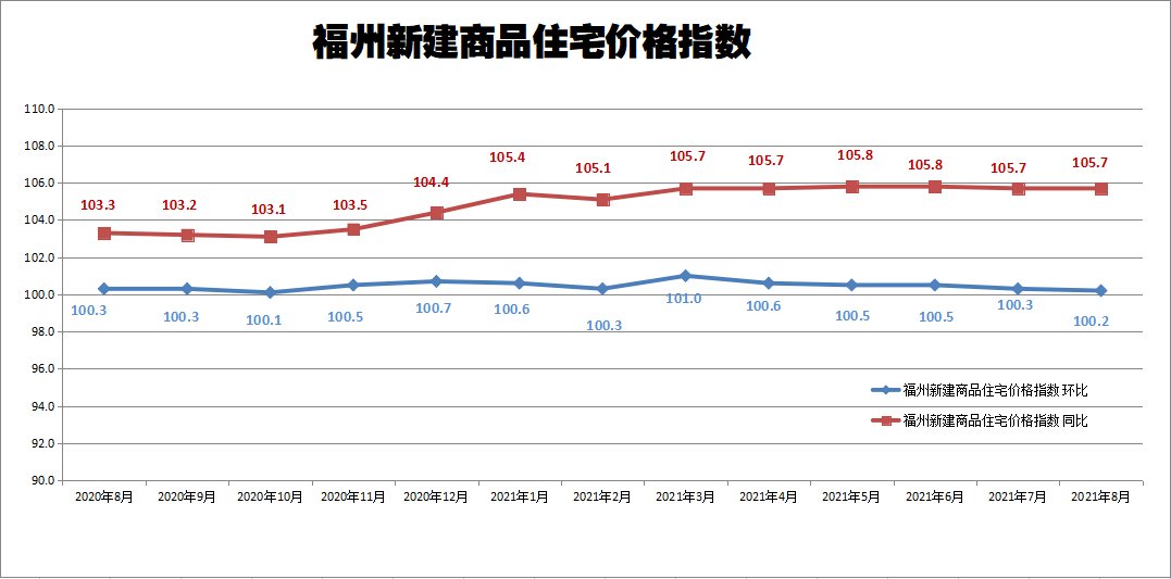 环比|国统局发布8月房价数据！福州新房价格继续上涨！二手房价开始下跌