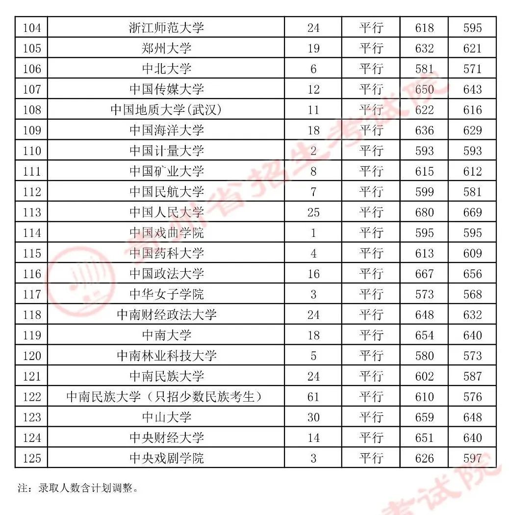 录取|贵州高考第一批本科院校录取情况公布