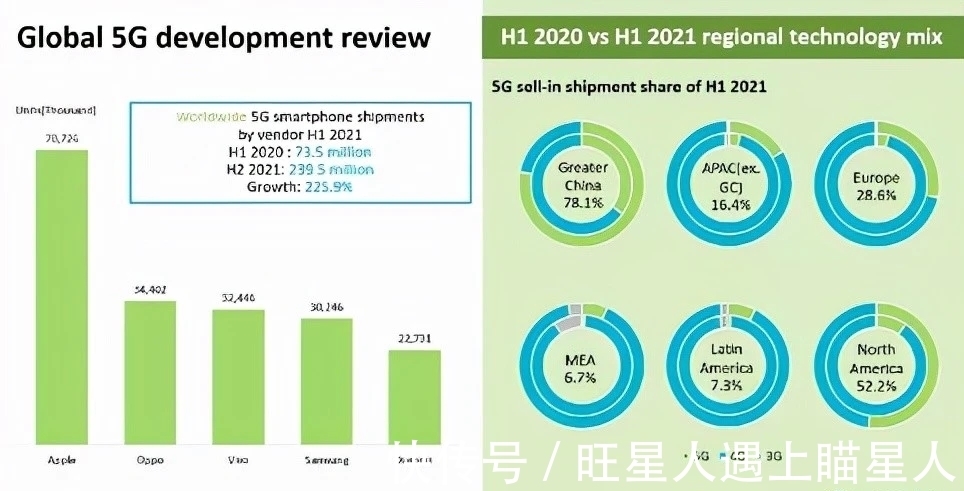 爱立信|全球5G手机上半年出货量出炉，谁销量最猛？这家安卓第一实至名归