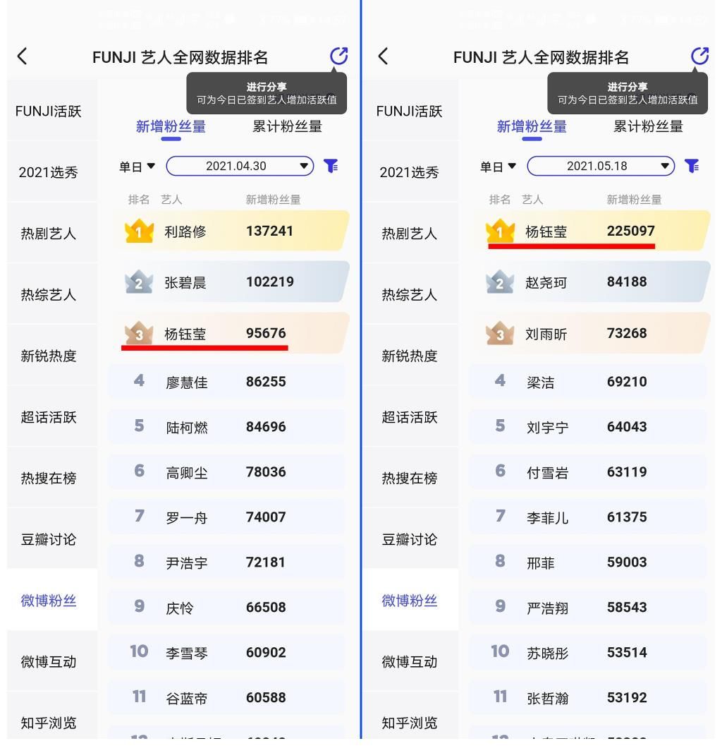funji 杨钰莹单日圈粉登榜首，300万新粉多为90后，成同龄明星翘楚