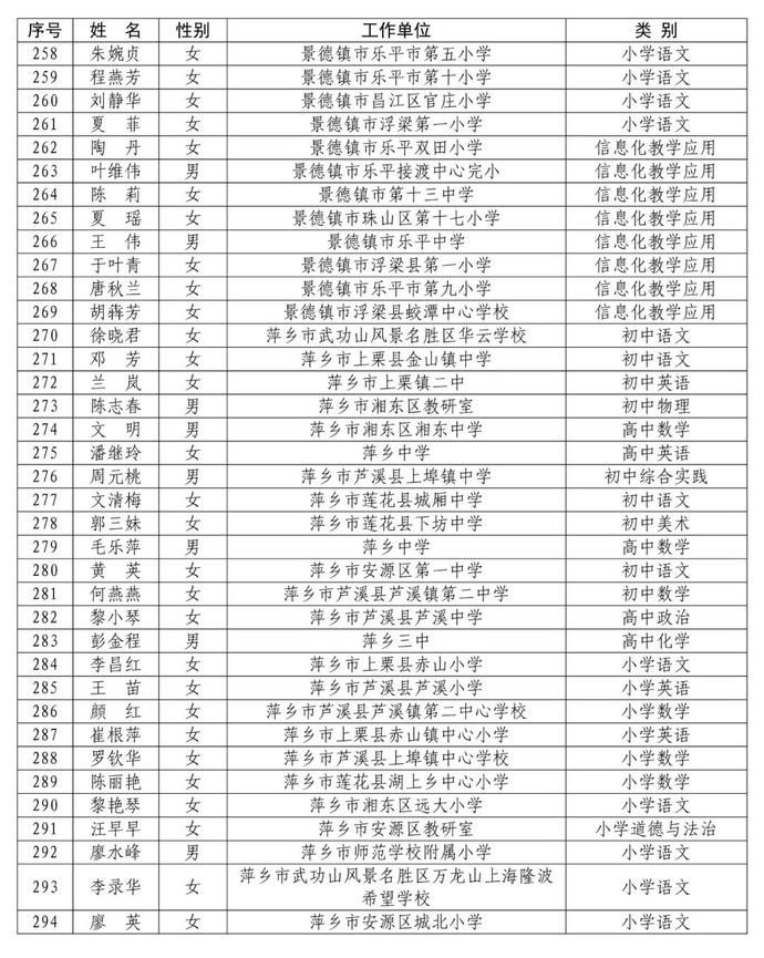 省里公布！赣州295名教师入选！