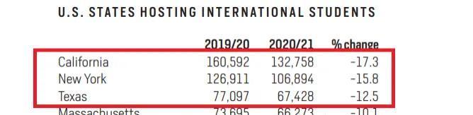 美国|美国最新留学数据发布，这十所大学是留学生们的最爱