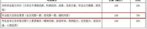 多所高校复试打分表流出，考研复试到底看重什么？这下有答案了