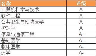 最新! 2021THE中国学科排名揭晓，高考填报志愿认准这些学校就好！