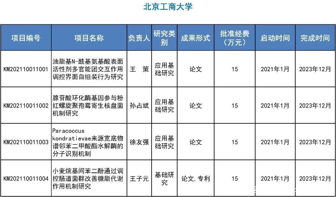 来看|31所市属高等学校443个项目受资助！快来看有你母校吗？