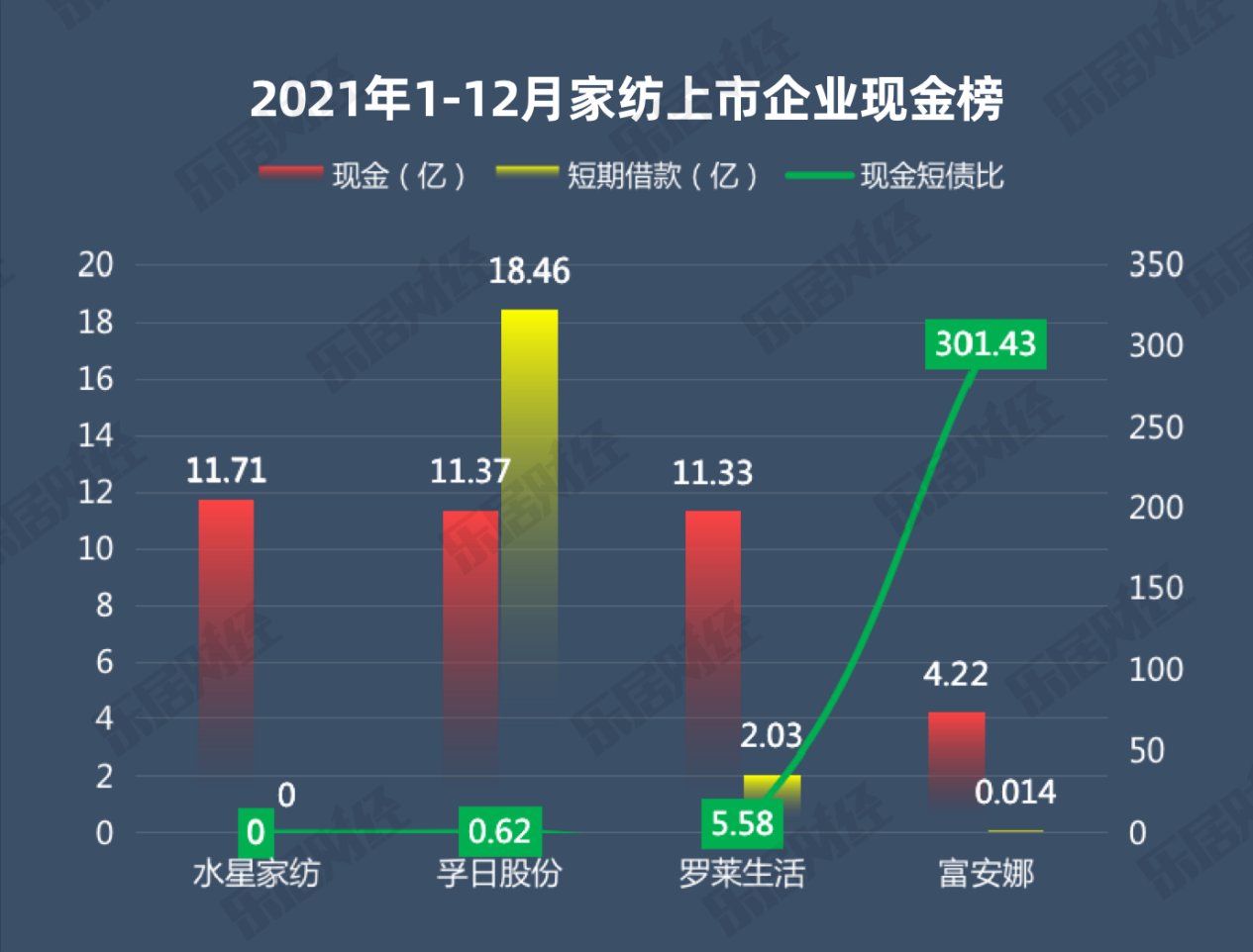 孚日股份|2021家纺行业报告：富安娜现金短债比达301居首