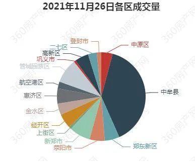 数据|一天卖700多套，郑州气温骤降，楼市成交热度回升