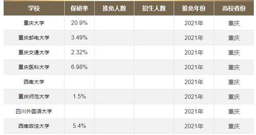 2021填志愿需留意，重庆这8所高校具有保研资格，优秀学生可保研