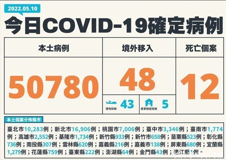 台湾今日新增本土确诊破5万例！陈时中松口2个月内放宽快筛进口