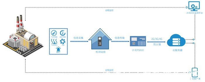 系统|VOCs在线监测系统 自动监测 远程监控