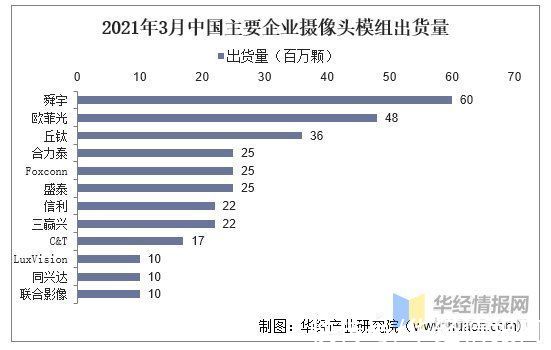 日韩|摄像头模组市场规模情况，生产厂商主要集中在日韩、中国大陆