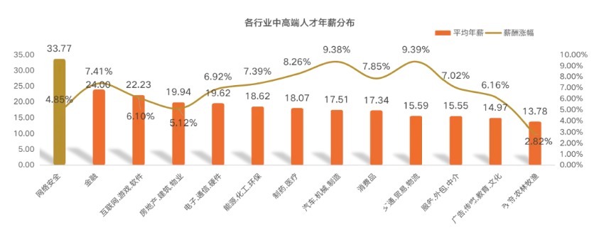 行业|安全419业界：网络安全人才平均年薪37.33万元 人才缺口达150万