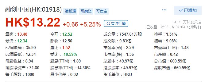 配售|融创中国收涨5.25%，总市值660.59亿港元