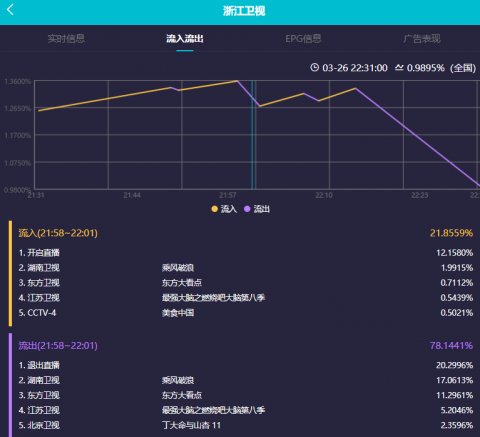 《王牌》收视一涨立马就插广告，瞬间流失近80％观众，越来越差