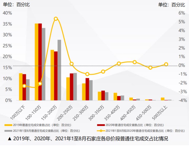 购买力|大数据还原楼市现状!石家庄房地产市场运行现状简报重磅发布