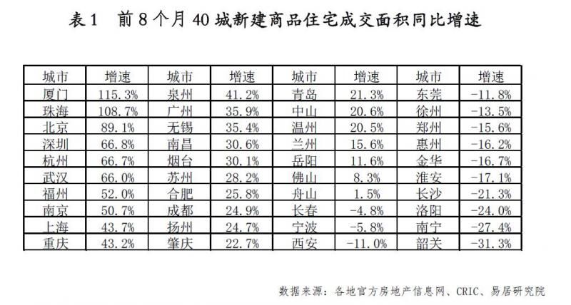 同比|40城新房成交连降3个月 这地年内却猛涨115.3%