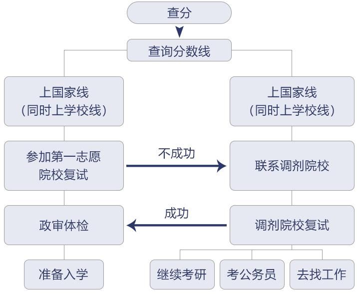 考完研，下一步应该干什么？建议你做这3件事！