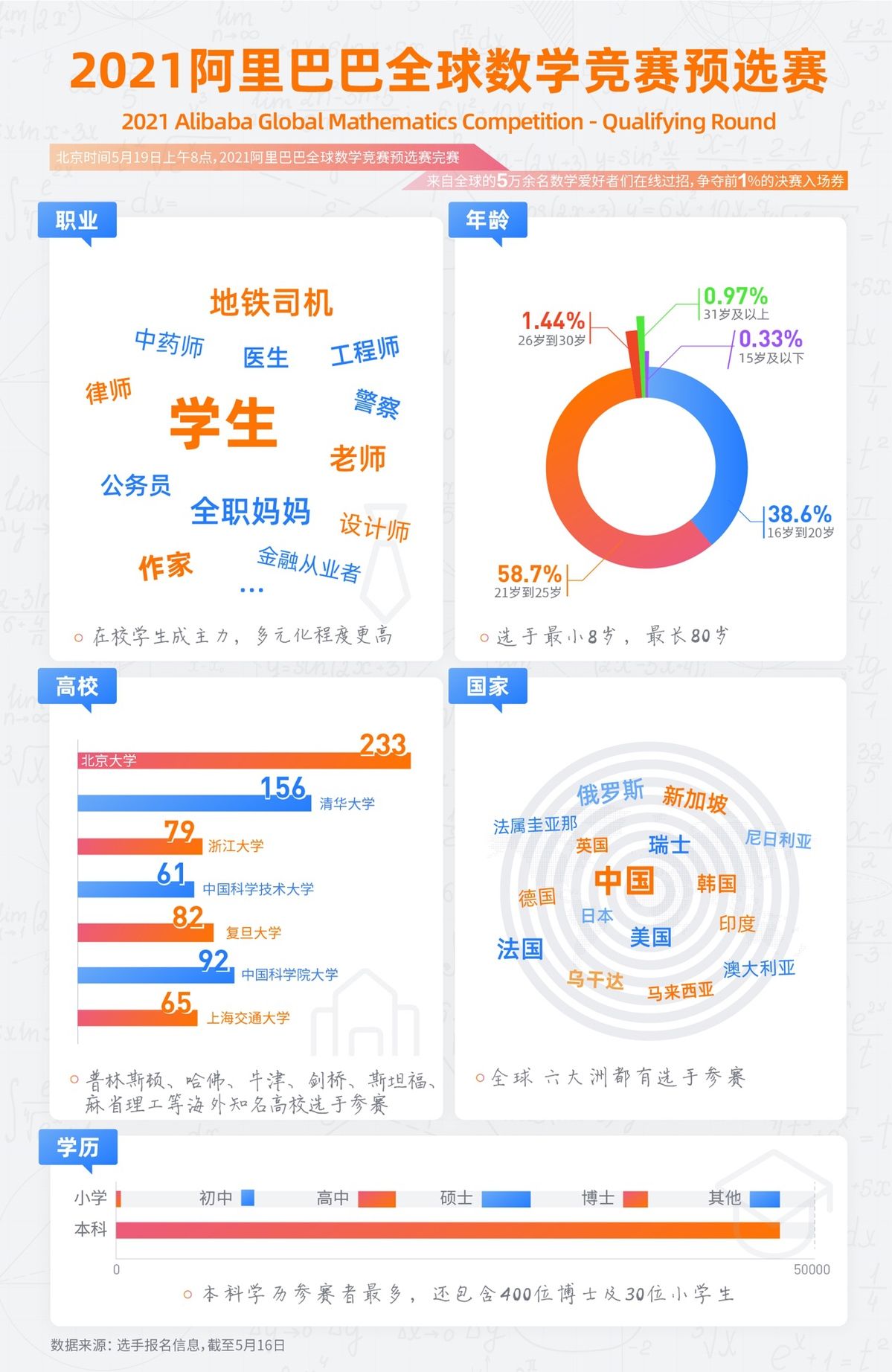 中科院数学所|2021阿里全球数学竞赛开赛！5万名数学玩家在线过招