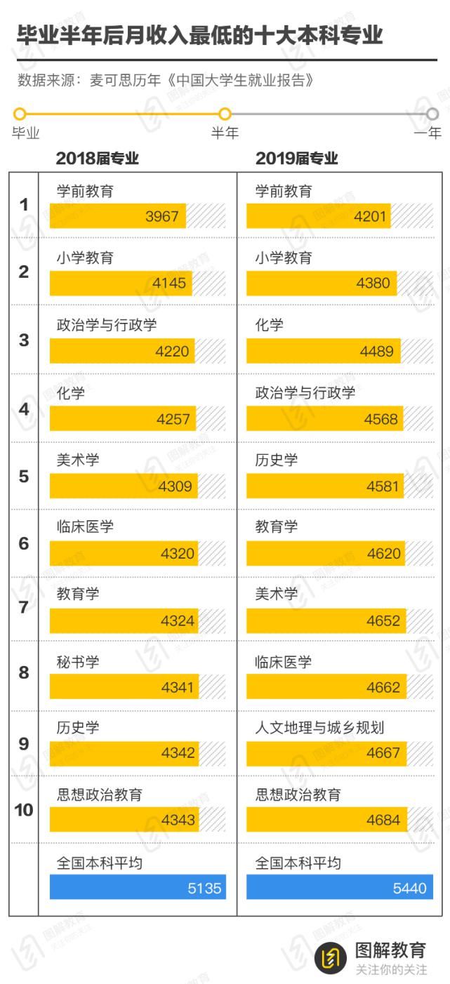 大本科专业|专业选错，钱途艰难