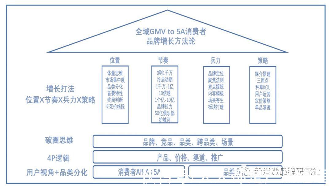 集中度|新消费品牌：11个多元思维框架