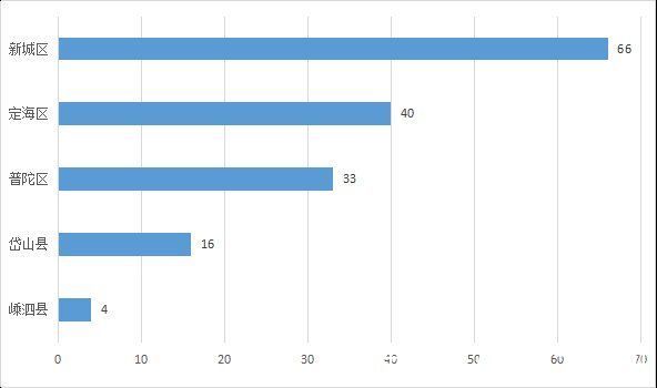 成交|舟山二手房上周（9.6-9.12）累计成交159套 环比下跌14%